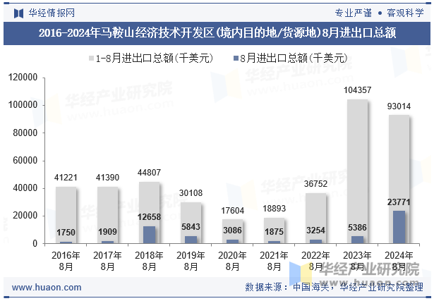 2016-2024年马鞍山经济技术开发区(境内目的地/货源地)8月进出口总额