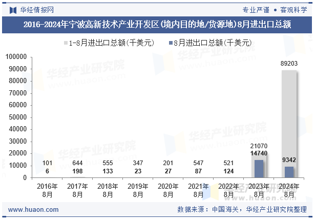 2016-2024年宁波高新技术产业开发区(境内目的地/货源地)8月进出口总额