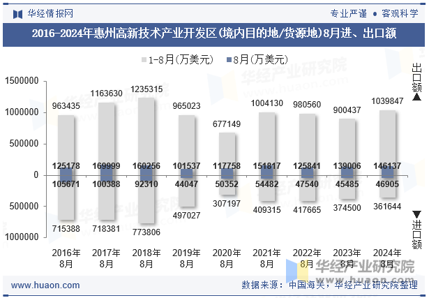 2016-2024年惠州高新技术产业开发区(境内目的地/货源地)8月进、出口额