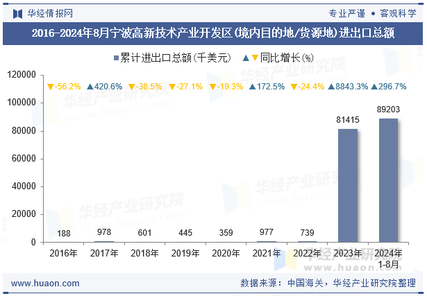 2016-2024年8月宁波高新技术产业开发区(境内目的地/货源地)进出口总额