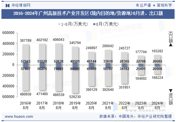 2016-2024年广州高新技术产业开发区(境内目的地/货源地)8月进、出口额