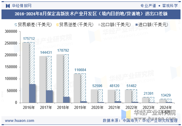 2016-2024年8月保定高新技术产业开发区（境内目的地/货源地）进出口差额