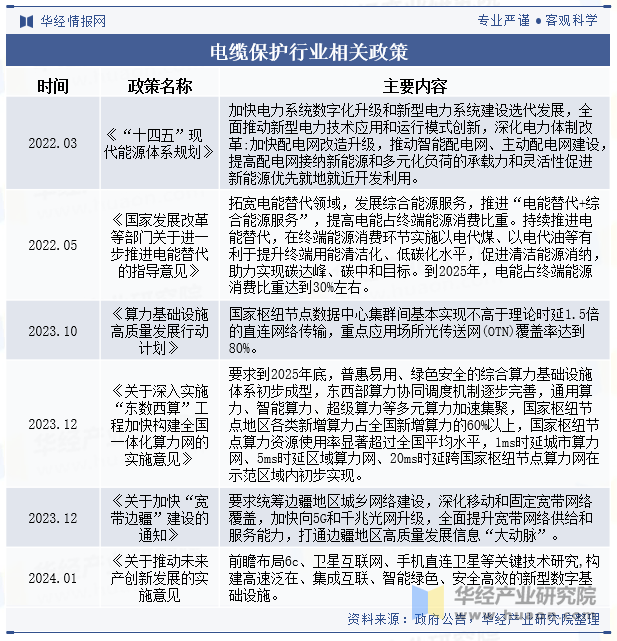 电缆保护行业相关政策