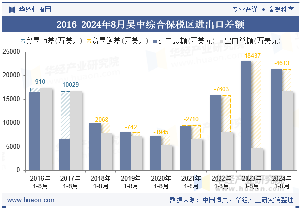 2016-2024年8月吴中综合保税区进出口差额