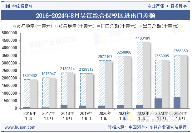 2016-2024年8月吴江综合保税区进出口差额