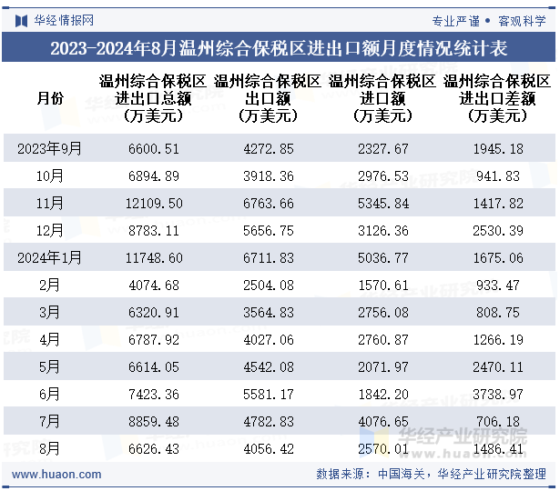 2023-2024年8月温州综合保税区进出口额月度情况统计表