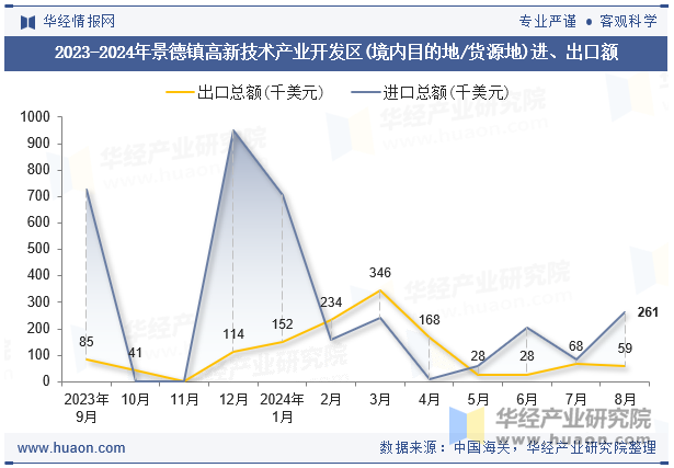 2023-2024年景德镇高新技术产业开发区(境内目的地/货源地)进、出口额