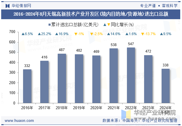 2016-2024年8月无锡高新技术产业开发区(境内目的地/货源地)进出口总额