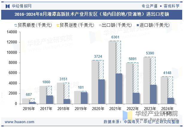 2016-2024年8月湘潭高新技术产业开发区（境内目的地/货源地）进出口差额