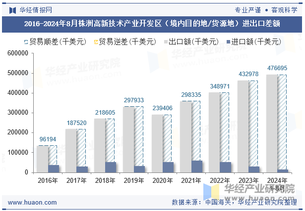 2016-2024年8月株洲高新技术产业开发区（境内目的地/货源地）进出口差额