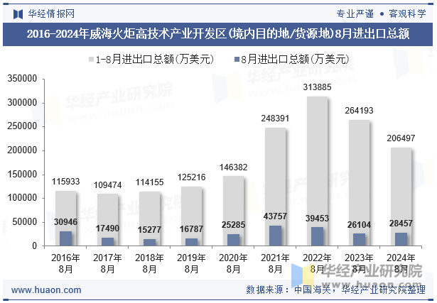 2016-2024年威海火炬高技术产业开发区(境内目的地/货源地)8月进出口总额