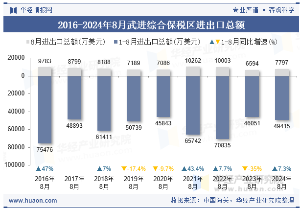 2016-2024年8月武进综合保税区进出口总额