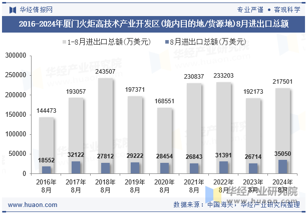 2016-2024年厦门火炬高技术产业开发区(境内目的地/货源地)8月进出口总额