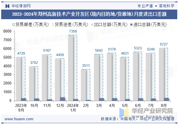 2023-2024年郑州高新技术产业开发区(境内目的地/货源地)月度进出口差额