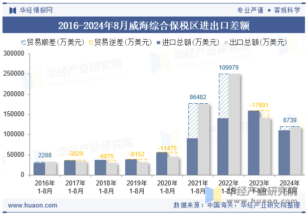 2016-2024年8月威海综合保税区进出口差额