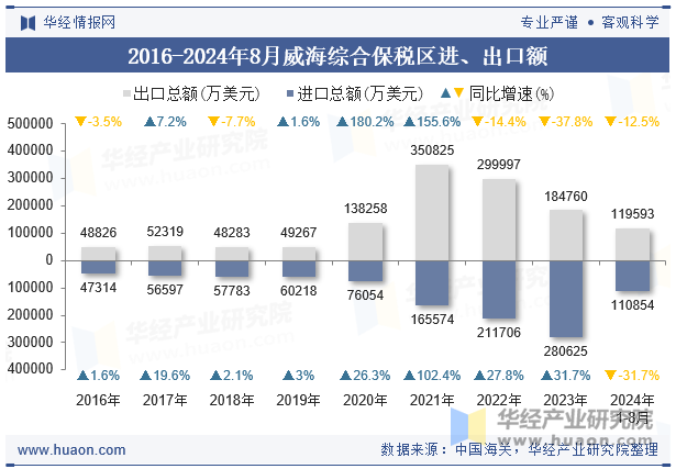 2016-2024年8月威海综合保税区进、出口额