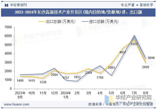 2023-2024年长沙高新技术产业开发区(境内目的地/货源地)进、出口额