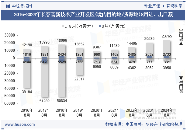 2016-2024年长春高新技术产业开发区(境内目的地/货源地)8月进、出口额