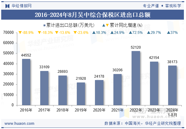 2016-2024年8月吴中综合保税区进出口总额