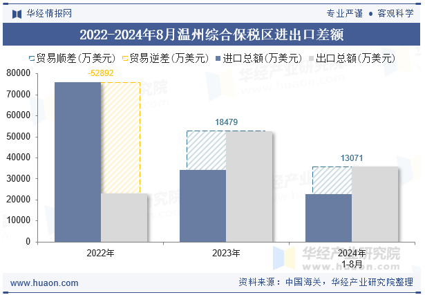 2022-2024年8月温州综合保税区进出口差额