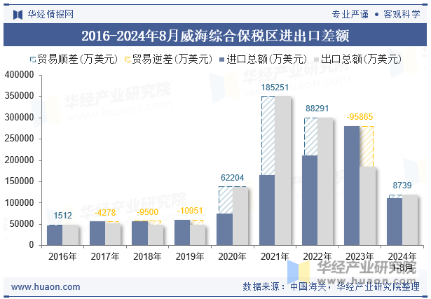 2016-2024年8月威海综合保税区进出口差额