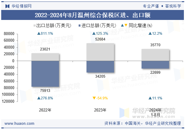 2022-2024年8月温州综合保税区进、出口额