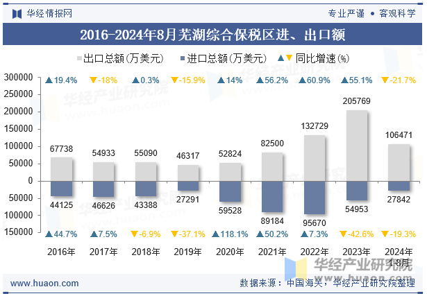 2016-2024年8月芜湖综合保税区进、出口额