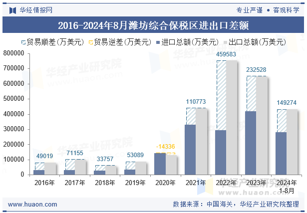 2016-2024年8月潍坊综合保税区进出口差额