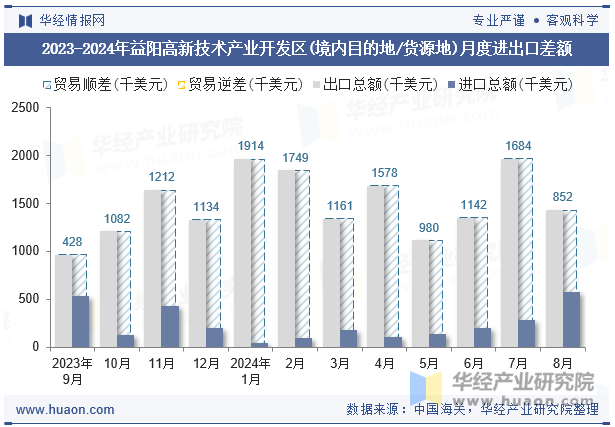 2023-2024年益阳高新技术产业开发区(境内目的地/货源地)月度进出口差额