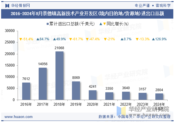 2016-2024年8月景德镇高新技术产业开发区(境内目的地/货源地)进出口总额