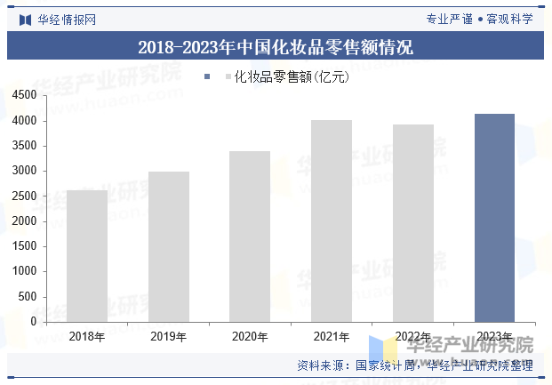 2018-2023年中国化妆品零售额情况