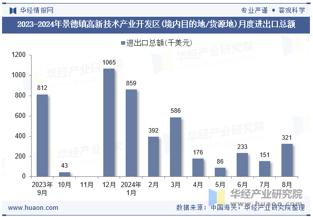 2023-2024年景德镇高新技术产业开发区(境内目的地/货源地)月度进出口总额