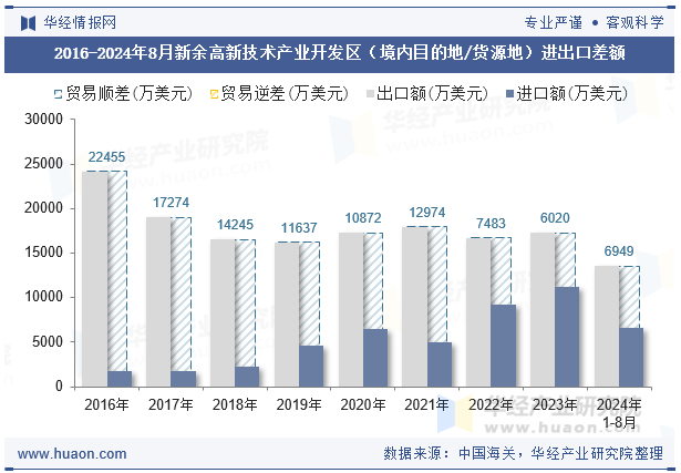 2016-2024年8月新余高新技术产业开发区（境内目的地/货源地）进出口差额