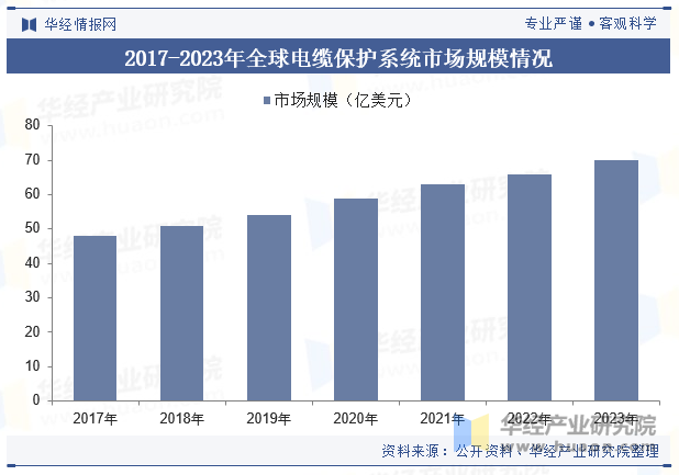 2017-2023年全球电缆保护系统市场规模情况