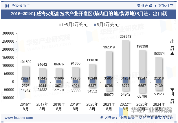 2016-2024年威海火炬高技术产业开发区(境内目的地/货源地)8月进、出口额