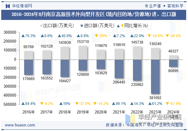 2016-2024年8月南京高新技术外向型开发区(境内目的地/货源地)进、出口额