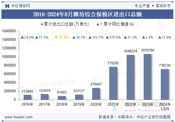 2016-2024年8月潍坊综合保税区进出口总额