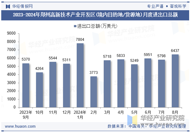 2023-2024年郑州高新技术产业开发区(境内目的地/货源地)月度进出口总额