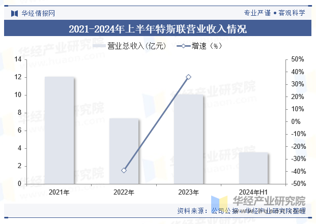 2021-2024年上半年特斯联营业收入情况