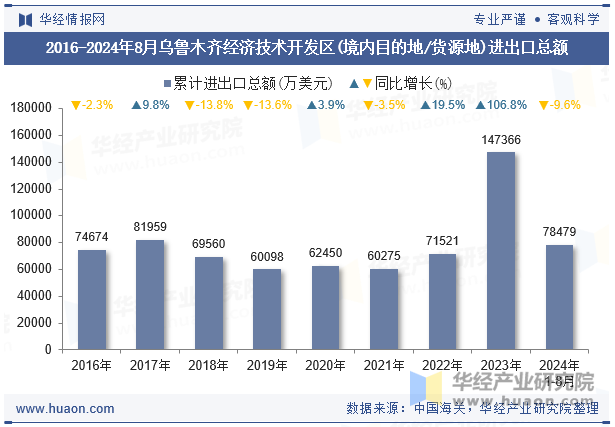 2016-2024年8月乌鲁木齐经济技术开发区(境内目的地/货源地)进出口总额