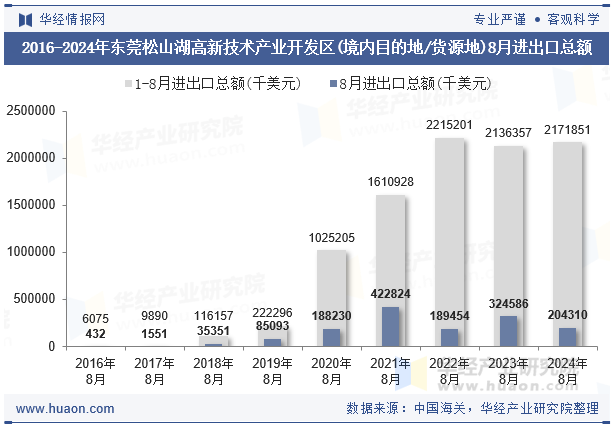 2016-2024年东莞松山湖高新技术产业开发区(境内目的地/货源地)8月进出口总额