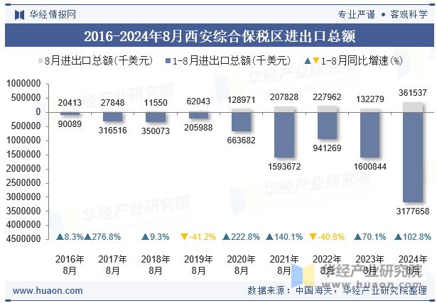 2016-2024年8月西安综合保税区进出口总额