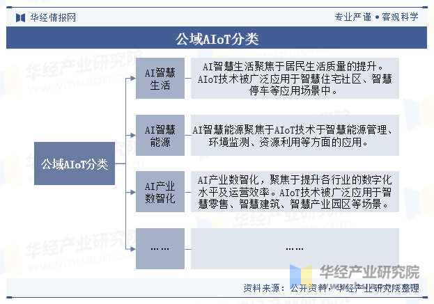 公域AIoT分类