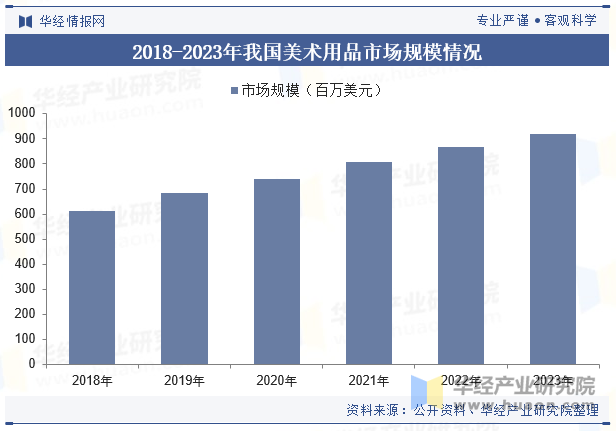 2018-2023年我国美术用品市场规模情况