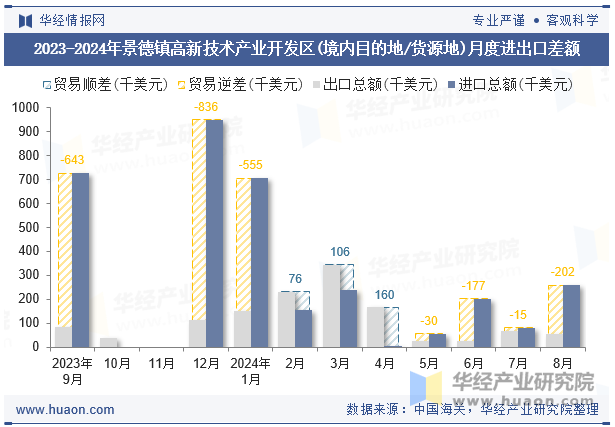 2023-2024年景德镇高新技术产业开发区(境内目的地/货源地)月度进出口差额