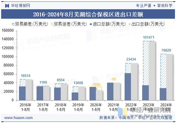 2016-2024年8月芜湖综合保税区进出口差额