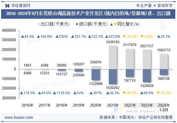 2016-2024年8月东莞松山湖高新技术产业开发区(境内目的地/货源地)进、出口额