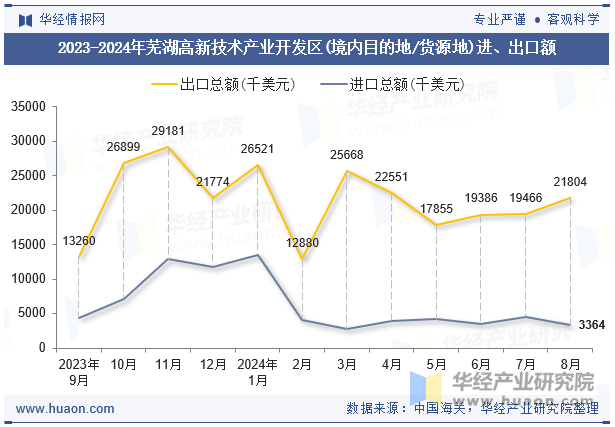 2023-2024年芜湖高新技术产业开发区(境内目的地/货源地)进、出口额