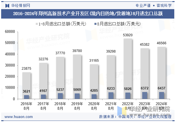 2016-2024年郑州高新技术产业开发区(境内目的地/货源地)8月进出口总额