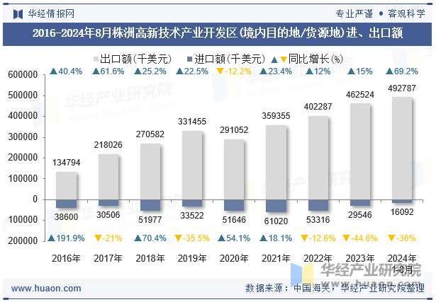 2016-2024年8月株洲高新技术产业开发区(境内目的地/货源地)进、出口额